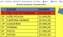 Prefeito de São José de Piranhas tem o maior salário entre os 223 gestores da PB; confira lista