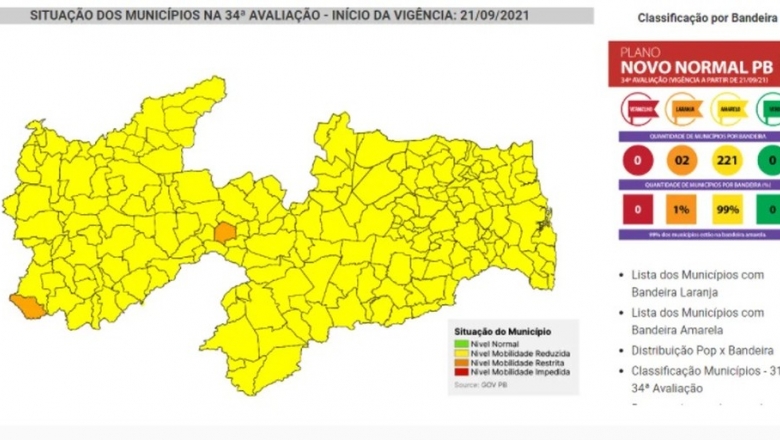 99% dos municípios paraibanos continuam em bandeira amarela; Cacimba de Areia e Santa Inês continuam na bandeira laranja