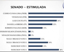 Cássio lidera com 33%, Veneziano 32% e Luiz Couto aparece com 26%