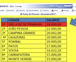 Prefeito de São José de Piranhas tem o maior salário entre os 223 gestores da PB; confira lista