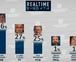 Instituto Real Time Big Data: João lidera com 46% e Lucélio confirma segundo posto com 22%
